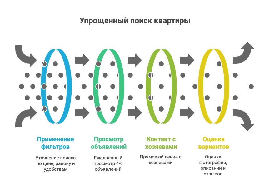 снимаем квартиру